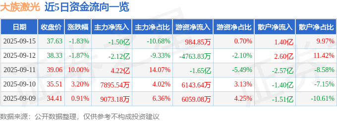 股票行情快报：大族激光（002008）9月15日主力资金净卖出1.50亿元
