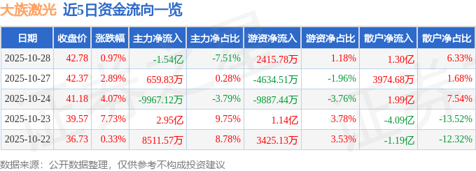 股票行情快报：大族激光（002008）10月28日主力资金净卖出1.54亿元