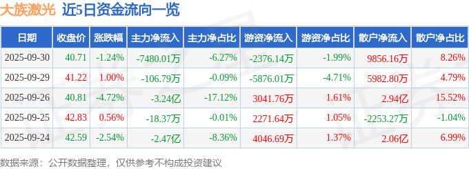 股票行情快报：大族激光（002008）9月30日主力资金净卖出7480.01万元