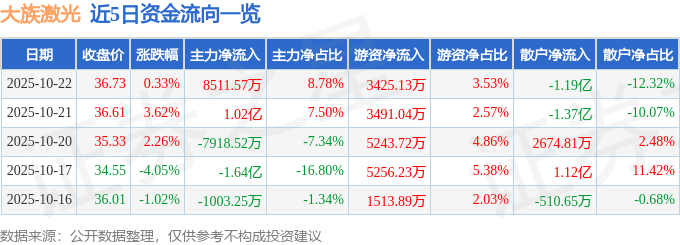 股票行情快报：大族激光（002008）10月22日主力资金净买入8511.57万元