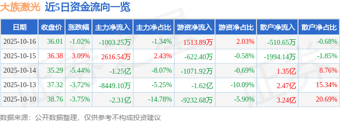 股票行情快报：大族激光（002008）10月16日主力资金净卖出1003.25万元