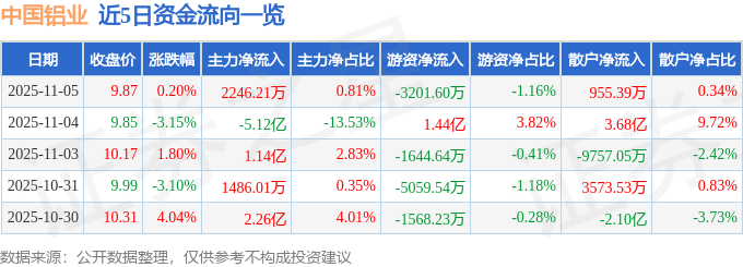 股票行情快报：中国铝业（601600）11月5日主力资金净买入2246.21万元