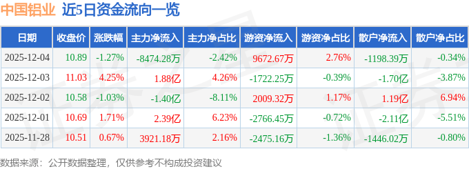 股票行情快报：中国铝业（601600）12月4日主力资金净卖出8474.28万元