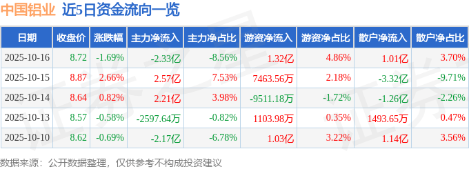 股票行情快报：中国铝业（601600）10月16日主力资金净卖出2.33亿元