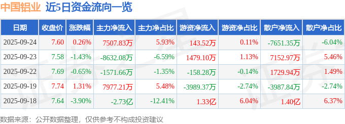 股票行情快报：中国铝业（601600）9月24日主力资金净买入7507.83万元
