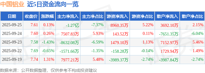 股票行情快报：中国铝业（601600）9月25日主力资金净卖出1.27亿元
