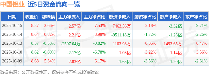股票行情快报：中国铝业（601600）10月15日主力资金净买入2.57亿元