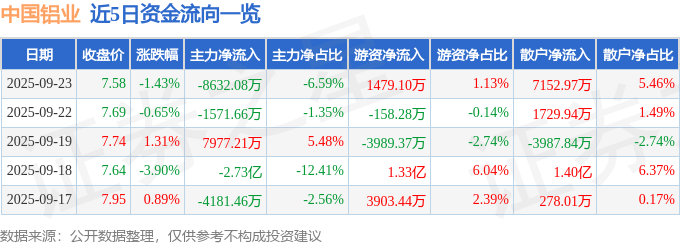 股票行情快报：中国铝业（601600）9月23日主力资金净卖出8632.08万元
