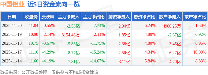 股票行情快报：中国铝业（601600）11月20日主力资金净卖出2.53亿元