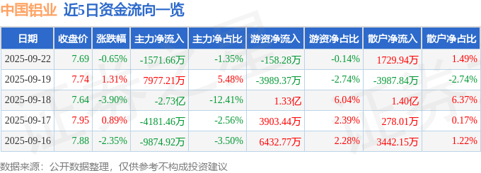 股票行情快报：中国铝业（601600）9月22日主力资金净卖出1571.66万元
