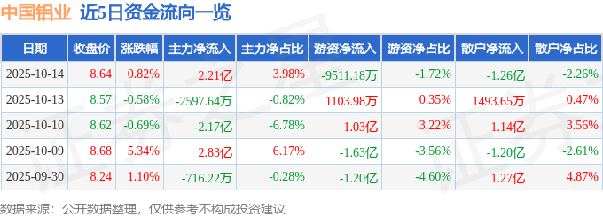 股票行情快报：中国铝业（601600）10月14日主力资金净买入2.21亿元