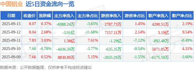 股票行情快报：中国铝业（601600）9月15日主力资金净卖出6988.24万元