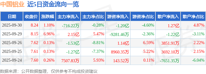 股票行情快报：中国铝业（601600）9月30日主力资金净卖出716.22万元