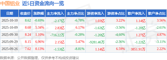 股票行情快报：中国铝业（601600）10月10日主力资金净卖出2.17亿元