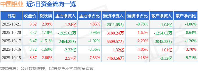 股票行情快报：中国铝业（601600）10月21日主力资金净买入1.24亿元