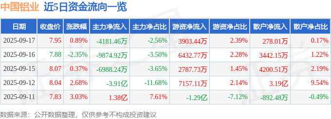 股票行情快报：中国铝业（601600）9月17日主力资金净卖出4181.46万元