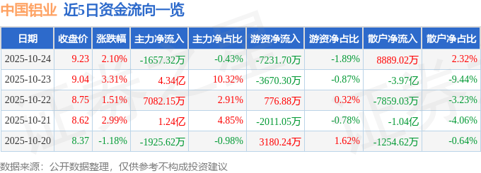 股票行情快报：中国铝业（601600）10月24日主力资金净卖出1657.32万元