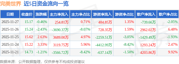 股票行情快报：完美世界（002624）11月27日主力资金净买入254.81万元