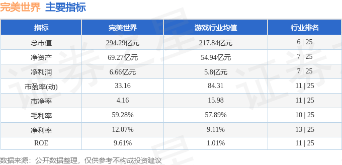 股票行情快报：完美世界（002624）11月27日主力资金净买入254.81万元