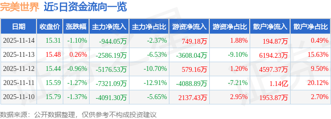 股票行情快报：完美世界（002624）11月14日主力资金净卖出944.05万元
