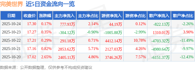 股票行情快报：完美世界（002624）10月24日主力资金净买入777.93万元