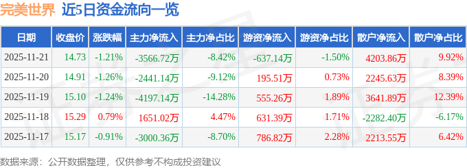 股票行情快报：完美世界（002624）11月21日主力资金净卖出3566.72万元