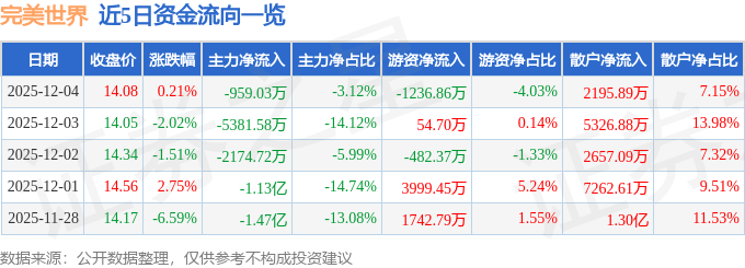 股票行情快报：完美世界（002624）12月4日主力资金净卖出959.03万元