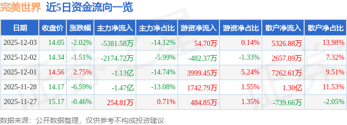 股票行情快报：完美世界（002624）12月3日主力资金净卖出5381.58万元