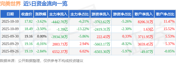 股票行情快报：完美世界（002624）10月10日主力资金净卖出4442.70万元