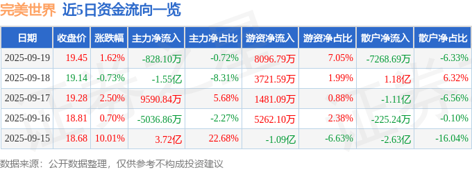 股票行情快报：完美世界（002624）9月19日主力资金净卖出828.10万元