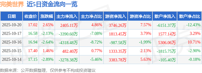 股票行情快报：完美世界（002624）10月20日主力资金净买入2405.11万元