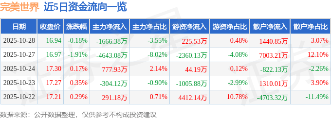 股票行情快报：完美世界（002624）10月28日主力资金净卖出1666.38万元