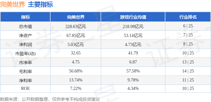 股票行情快报：完美世界（002624）10月28日主力资金净卖出1666.38万元