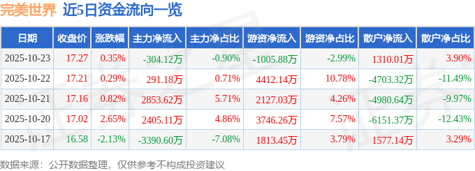 股票行情快报：完美世界（002624）10月23日主力资金净卖出304.12万元
