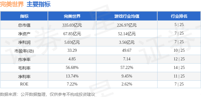 股票行情快报：完美世界（002624）10月23日主力资金净卖出304.12万元
