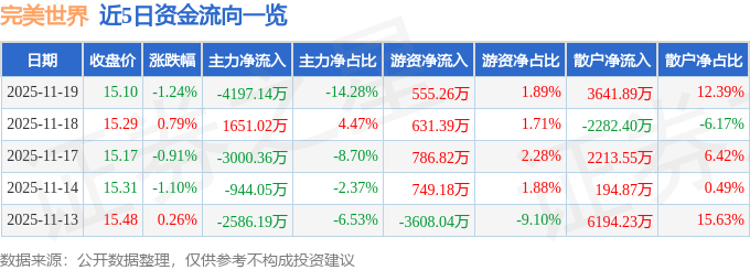 股票行情快报：完美世界（002624）11月19日主力资金净卖出4197.14万元