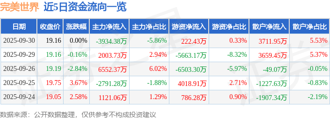 股票行情快报：完美世界（002624）9月30日主力资金净卖出3934.38万元