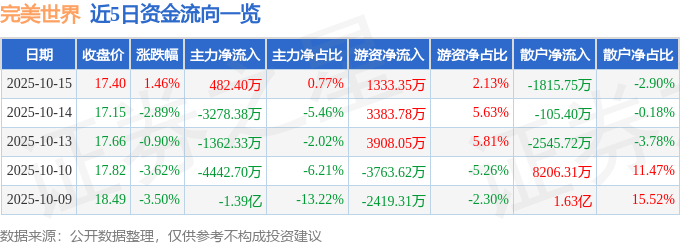 股票行情快报：完美世界（002624）10月15日主力资金净买入482.40万元