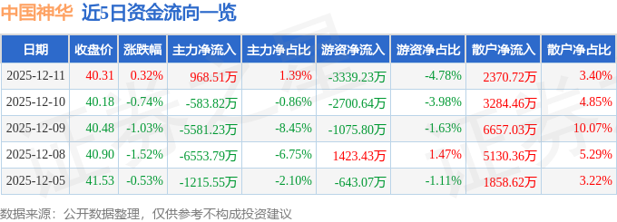 股票行情快报：中国神华（601088）12月11日主力资金净买入968.51万元