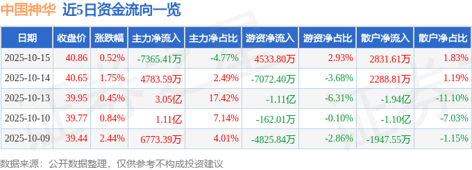 股票行情快报：中国神华（601088）10月15日主力资金净卖出7365.41万元