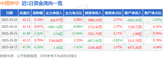 股票行情快报：中国神华（601088）10月23日主力资金净买入416.97万元