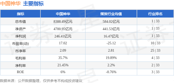 股票行情快报：中国神华（601088）10月23日主力资金净买入416.97万元
