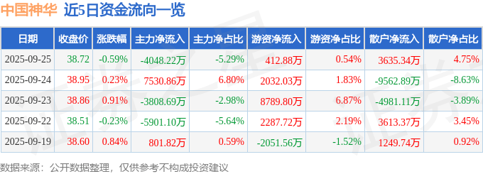 股票行情快报：中国神华（601088）9月25日主力资金净卖出4048.22万元