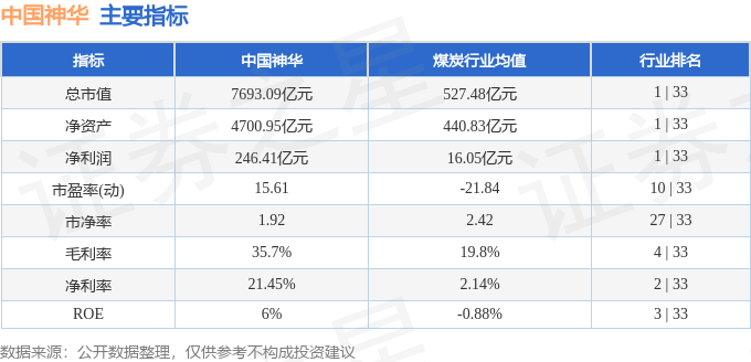 股票行情快报：中国神华（601088）9月25日主力资金净卖出4048.22万元