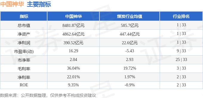 股票行情快报：中国神华（601088）10月27日主力资金净买入2112.29万元