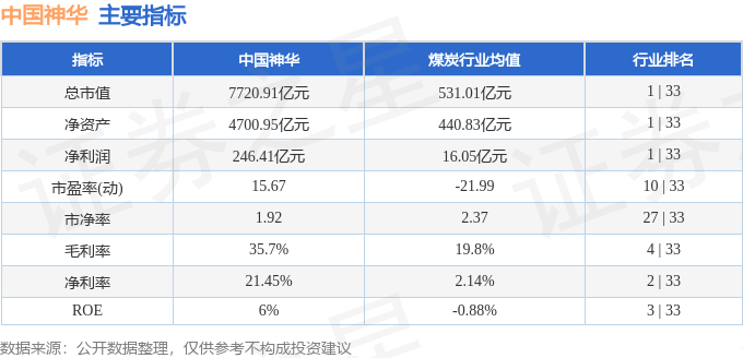 股票行情快报：中国神华（601088）9月23日主力资金净卖出3808.69万元
