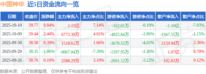 股票行情快报：中国神华（601088）10月10日主力资金净买入1.11亿元