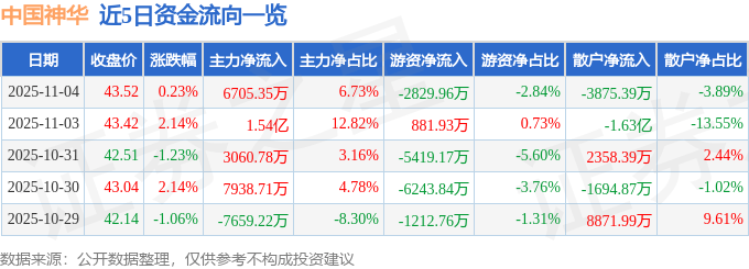 股票行情快报：中国神华（601088）11月4日主力资金净买入6705.35万元