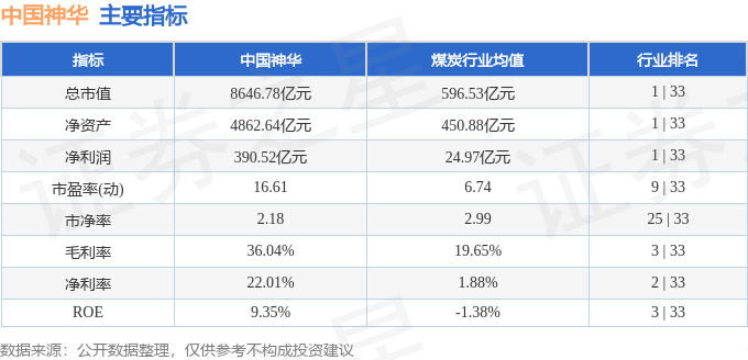股票行情快报：中国神华（601088）11月4日主力资金净买入6705.35万元