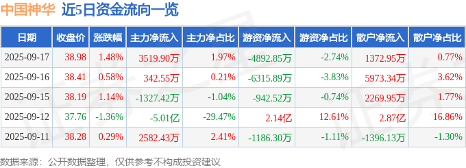 股票行情快报：中国神华（601088）9月17日主力资金净买入3519.90万元
